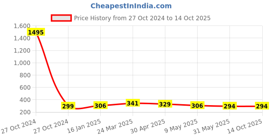 industrybuying.com Agarwal Fastners M10 Size Stainless Steel 304 Threaded Rod One Meter agarwal fastners Price History Graph from 27 Oct 2024 to 14 Oct 2025
