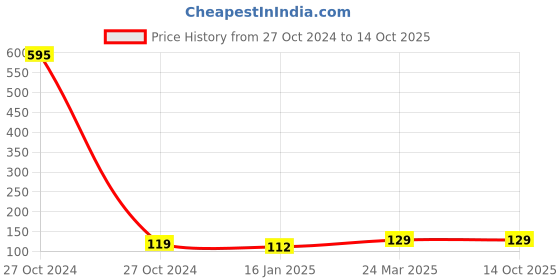 industrybuying.com Agarwal Fastners M6 Size Stainless Steel 304 Threaded Rod One Meter agarwal fastners Price History Graph from 27 Oct 2024 to 14 Oct 2025
