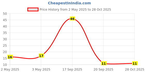 industrybuying.com Agarwal Fastners SS Pan HD/CH HD/RD HD Machine Screw (Dia-7.9 mm Length-13 mm) agarwal fastners Price History Graph from 2 May 2025 to 28 Oct 2025