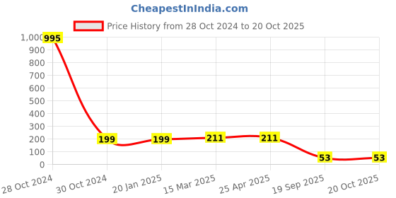 industrybuying.com Agarwal Fastners Stainless Steel Allen Cap Screw A2-304 1/2x1 1/2 Inch agarwal fastners Price History Graph from 28 Oct 2024 to 20 Oct 2025