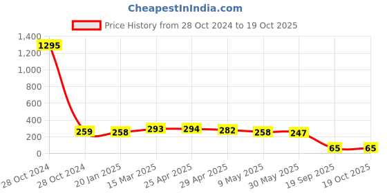 industrybuying.com Agarwal Fastners Stainless Steel Allen Cap Screw A2-304 1/2x2 1/2 Inch agarwal fastners Price History Graph from 28 Oct 2024 to 19 Oct 2025