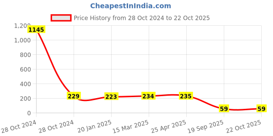 industrybuying.com Agarwal Fastners Stainless Steel Allen Cap Screw A2-304 1/2x2 Inch agarwal fastners Price History Graph from 28 Oct 2024 to 19 Oct 2025