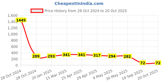 industrybuying.com Agarwal Fastners Stainless Steel Allen Cap Screw A2-304 1/2x3 Inch agarwal fastners Price History Graph from 28 Oct 2024 to 20 Oct 2025