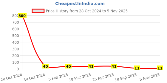 industrybuying.com Agarwal Fastners Stainless Steel Allen Cap Screw A2-304 1/4x1 1/2 Inch agarwal fastners Price History Graph from 28 Oct 2024 to 3 Nov 2025