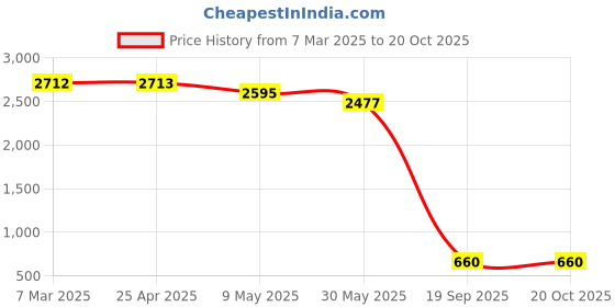 industrybuying.com Agarwal Fastners Stainless Steel Allen Cap Screw A2-304 1/4x1/2 Inch agarwal fastners Price History Graph from 7 Mar 2025 to 19 Oct 2025
