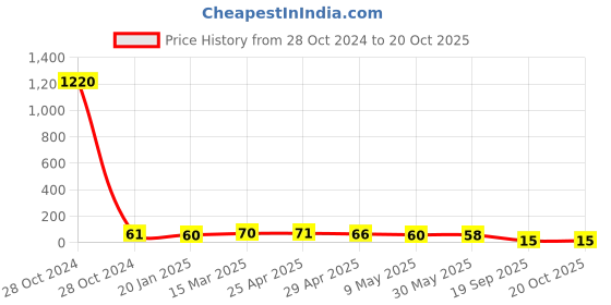 industrybuying.com Agarwal Fastners Stainless Steel Allen Cap Screw A2-304 1/4x2 1/2 Inch agarwal fastners Price History Graph from 28 Oct 2024 to 19 Oct 2025