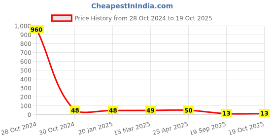 industrybuying.com Agarwal Fastners Stainless Steel Allen Cap Screw A2-304 1/4x2 Inch agarwal fastners Price History Graph from 28 Oct 2024 to 19 Oct 2025