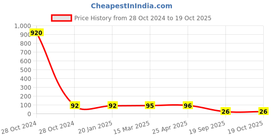 industrybuying.com Agarwal Fastners Stainless Steel Allen Cap Screw A2-304 1/4x3 1/2 Inch agarwal fastners Price History Graph from 28 Oct 2024 to 19 Oct 2025