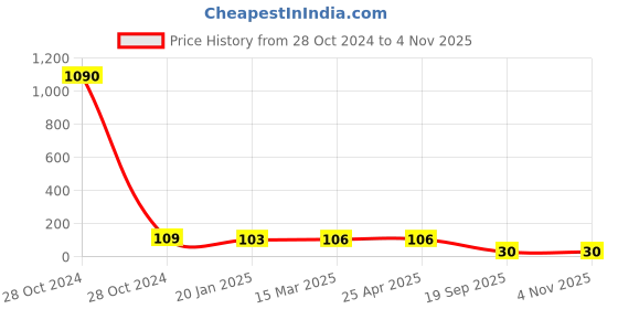 industrybuying.com Agarwal Fastners Stainless Steel Allen Cap Screw A2-304 1/4x4 Inch agarwal fastners Price History Graph from 28 Oct 2024 to 3 Nov 2025