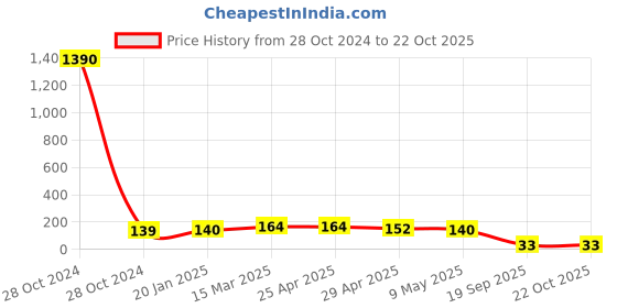 industrybuying.com Agarwal Fastners Stainless Steel Allen Cap Screw A2-304 3/8x2 1/2 Inch agarwal fastners Price History Graph from 28 Oct 2024 to 19 Oct 2025