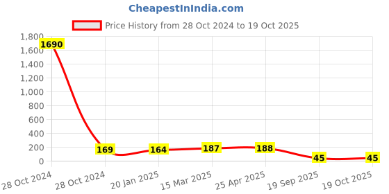 industrybuying.com Agarwal Fastners Stainless Steel Allen Cap Screw A2-304 3/8x3 Inch agarwal fastners Price History Graph from 28 Oct 2024 to 18 Oct 2025