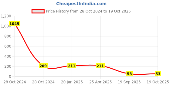 industrybuying.com Agarwal Fastners Stainless Steel Allen Cap Screw A2-304 3/8x4 Inch agarwal fastners Price History Graph from 28 Oct 2024 to 19 Oct 2025