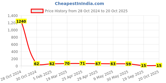 industrybuying.com Agarwal Fastners Stainless Steel Allen Cap Screw A2-304 5/16x1 1/2 Inch agarwal fastners Price History Graph from 28 Oct 2024 to 19 Oct 2025