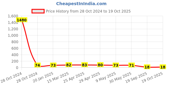 industrybuying.com Agarwal Fastners Stainless Steel Allen Cap Screw A2-304 5/16x2 Inch agarwal fastners Price History Graph from 28 Oct 2024 to 19 Oct 2025