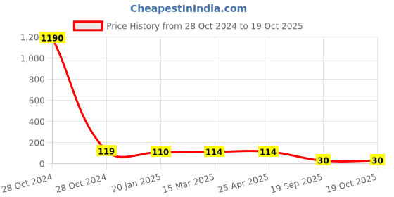 industrybuying.com Agarwal Fastners Stainless Steel Allen Cap Screw A2-304 5/16x3 Inch agarwal fastners Price History Graph from 28 Oct 2024 to 19 Oct 2025