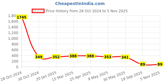 industrybuying.com Agarwal Fastners Stainless Steel Allen Cap Screw A2-304 5/8x1 1/2 Inch agarwal fastners Price History Graph from 28 Oct 2024 to 3 Nov 2025