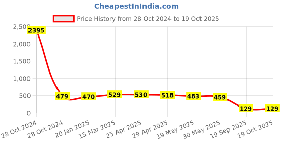 industrybuying.com Agarwal Fastners Stainless Steel Allen Cap Screw A2-304 5/8x2 1/2 Inch agarwal fastners Price History Graph from 28 Oct 2024 to 18 Oct 2025