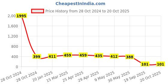 industrybuying.com Agarwal Fastners Stainless Steel Allen Cap Screw A2-304 5/8x2 Inch agarwal fastners Price History Graph from 28 Oct 2024 to 19 Oct 2025