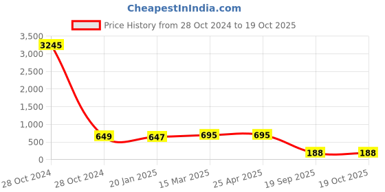 industrybuying.com Agarwal Fastners Stainless Steel Allen Cap Screw A2-304 5/8x3 1/2 Inch agarwal fastners Price History Graph from 28 Oct 2024 to 19 Oct 2025