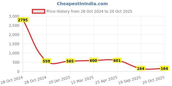 industrybuying.com Agarwal Fastners Stainless Steel Allen Cap Screw A2-304 5/8x3 Inch agarwal fastners Price History Graph from 28 Oct 2024 to 19 Oct 2025