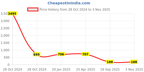 industrybuying.com Agarwal Fastners Stainless Steel Allen Cap Screw A2-304 5/8x4 Inch agarwal fastners Price History Graph from 28 Oct 2024 to 3 Nov 2025