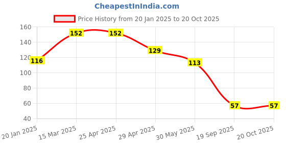 industrybuying.com Agarwal Fastners Stainless Steel Allen Cap Screw A2-304 M10x100 mm agarwal fastners Price History Graph from 20 Jan 2025 to 20 Oct 2025