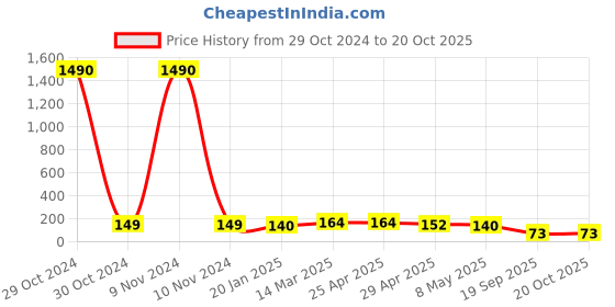 industrybuying.com Agarwal Fastners Stainless Steel Allen Cap Screw A2-304 M10x110 mm agarwal fastners Price History Graph from 29 Oct 2024 to 19 Oct 2025