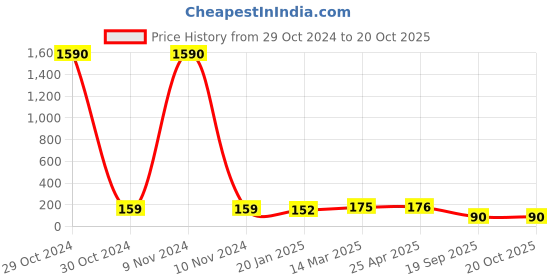 industrybuying.com Agarwal Fastners Stainless Steel Allen Cap Screw A2-304 M10x120 mm agarwal fastners Price History Graph from 29 Oct 2024 to 19 Oct 2025