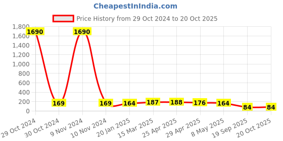 industrybuying.com Agarwal Fastners Stainless Steel Allen Cap Screw A2-304 M10x125 mm agarwal fastners Price History Graph from 29 Oct 2024 to 20 Oct 2025