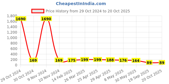 industrybuying.com Agarwal Fastners Stainless Steel Allen Cap Screw A2-304 M10x130 mm agarwal fastners Price History Graph from 29 Oct 2024 to 19 Oct 2025