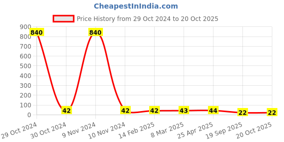 industrybuying.com Agarwal Fastners Stainless Steel Allen Cap Screw A2-304 M10x25 mm agarwal fastners Price History Graph from 29 Oct 2024 to 19 Oct 2025