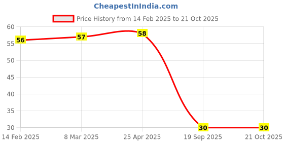 industrybuying.com Agarwal Fastners Stainless Steel Allen Cap Screw A2-304 M10x45 mm agarwal fastners Price History Graph from 14 Feb 2025 to 20 Oct 2025