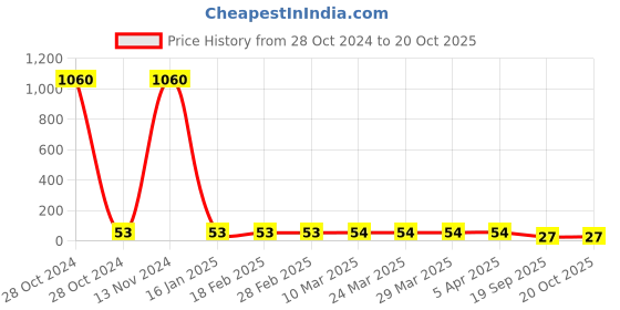 industrybuying.com Agarwal Fastners Stainless Steel Allen Cap Screw A2-304 M10x50 mm agarwal fastners Price History Graph from 28 Oct 2024 to 19 Oct 2025