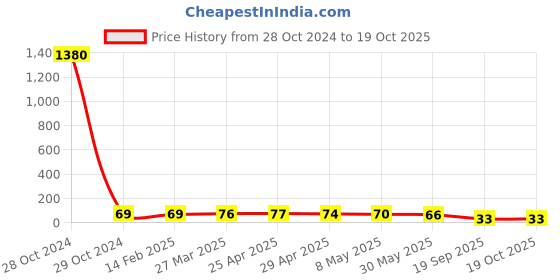 industrybuying.com Agarwal Fastners Stainless Steel Allen Cap Screw A2-304 M10x60 mm agarwal fastners Price History Graph from 28 Oct 2024 to 19 Oct 2025