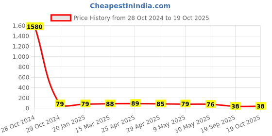 industrybuying.com Agarwal Fastners Stainless Steel Allen Cap Screw A2-304 M10x70 mm agarwal fastners Price History Graph from 28 Oct 2024 to 19 Oct 2025