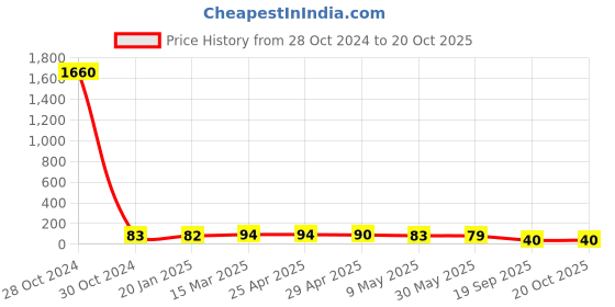industrybuying.com Agarwal Fastners Stainless Steel Allen Cap Screw A2-304 M10x75 mm agarwal fastners Price History Graph from 28 Oct 2024 to 20 Oct 2025