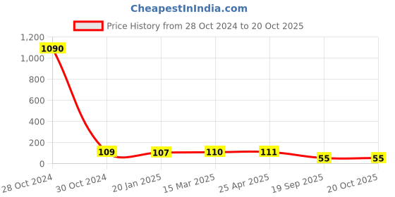 industrybuying.com Agarwal Fastners Stainless Steel Allen Cap Screw A2-304 M10x90 mm agarwal fastners Price History Graph from 28 Oct 2024 to 20 Oct 2025