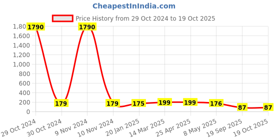 industrybuying.com Agarwal Fastners Stainless Steel Allen Cap Screw A2-304 M12x110 mm agarwal fastners Price History Graph from 29 Oct 2024 to 19 Oct 2025