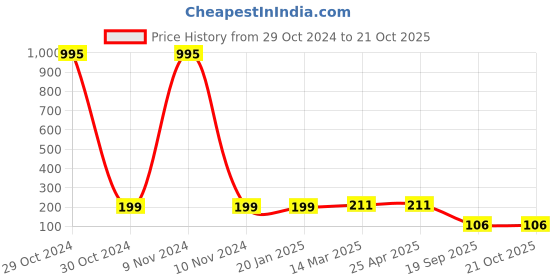 industrybuying.com Agarwal Fastners Stainless Steel Allen Cap Screw A2-304 M12x120 mm agarwal fastners Price History Graph from 29 Oct 2024 to 19 Oct 2025