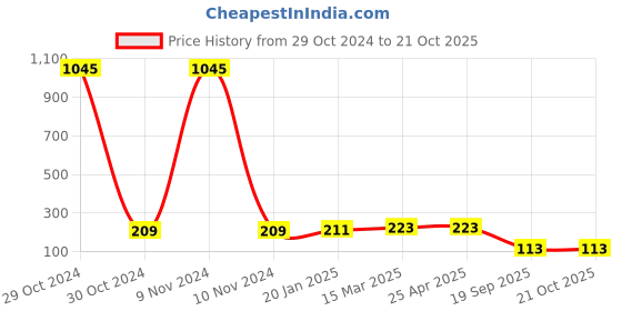 industrybuying.com Agarwal Fastners Stainless Steel Allen Cap Screw A2-304 M12x125 mm agarwal fastners Price History Graph from 29 Oct 2024 to 19 Oct 2025