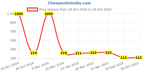 industrybuying.com Agarwal Fastners Stainless Steel Allen Cap Screw A2-304 M12x130 mm agarwal fastners Price History Graph from 29 Oct 2024 to 19 Oct 2025