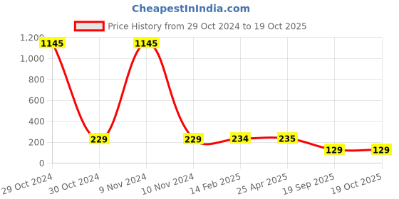 industrybuying.com Agarwal Fastners Stainless Steel Allen Cap Screw A2-304 M12x140 mm agarwal fastners Price History Graph from 29 Oct 2024 to 19 Oct 2025