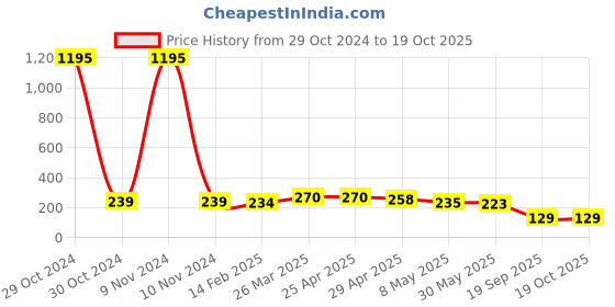 industrybuying.com Agarwal Fastners Stainless Steel Allen Cap Screw A2-304 M12x150 mm agarwal fastners Price History Graph from 29 Oct 2024 to 19 Oct 2025