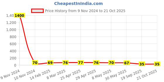 industrybuying.com Agarwal Fastners Stainless Steel Allen Cap Screw A2-304 M12x20 mm agarwal fastners Price History Graph from 9 Nov 2024 to 19 Oct 2025