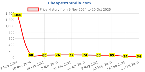 industrybuying.com Agarwal Fastners Stainless Steel Allen Cap Screw A2-304 M12x25 mm agarwal fastners Price History Graph from 9 Nov 2024 to 19 Oct 2025