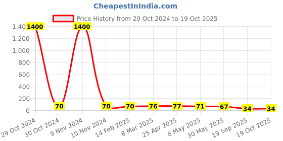 industrybuying.com Agarwal Fastners Stainless Steel Allen Cap Screw A2-304 M12x30 mm agarwal fastners Price History Graph from 29 Oct 2024 to 19 Oct 2025
