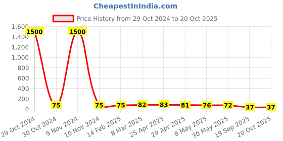 industrybuying.com Agarwal Fastners Stainless Steel Allen Cap Screw A2-304 M12x35 mm agarwal fastners Price History Graph from 29 Oct 2024 to 19 Oct 2025