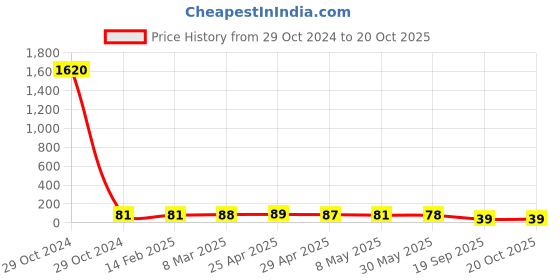 industrybuying.com Agarwal Fastners Stainless Steel Allen Cap Screw A2-304 M12x40 mm agarwal fastners Price History Graph from 29 Oct 2024 to 20 Oct 2025