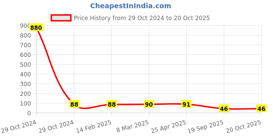 industrybuying.com Agarwal Fastners Stainless Steel Allen Cap Screw A2-304 M12x45 mm agarwal fastners Price History Graph from 29 Oct 2024 to 19 Oct 2025
