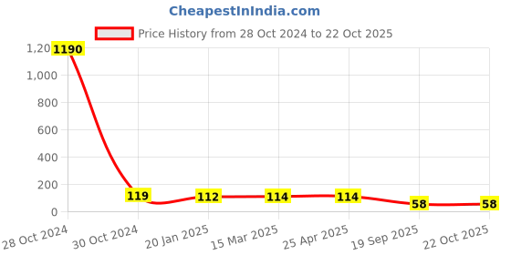 industrybuying.com Agarwal Fastners Stainless Steel Allen Cap Screw A2-304 M12x70 mm agarwal fastners Price History Graph from 28 Oct 2024 to 21 Oct 2025